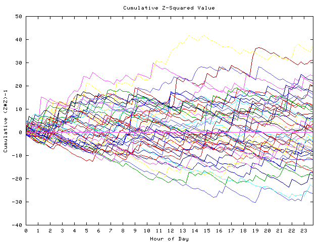 Cumulative Z plot