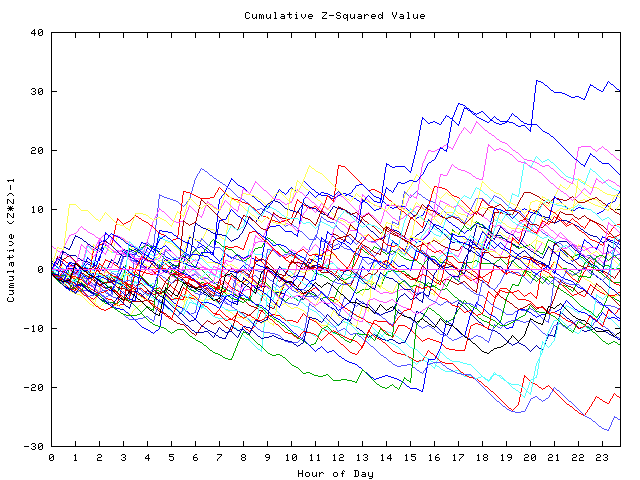 Cumulative Z plot