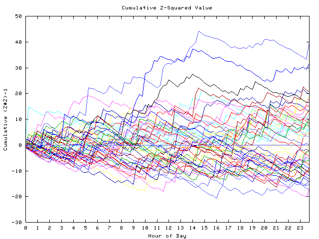 Cumulative Z plot