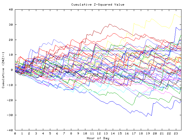 Cumulative Z plot