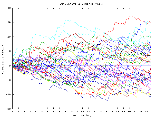 Cumulative Z plot