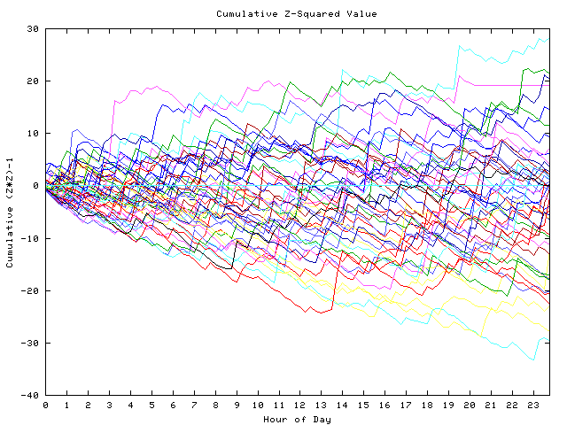 Cumulative Z plot