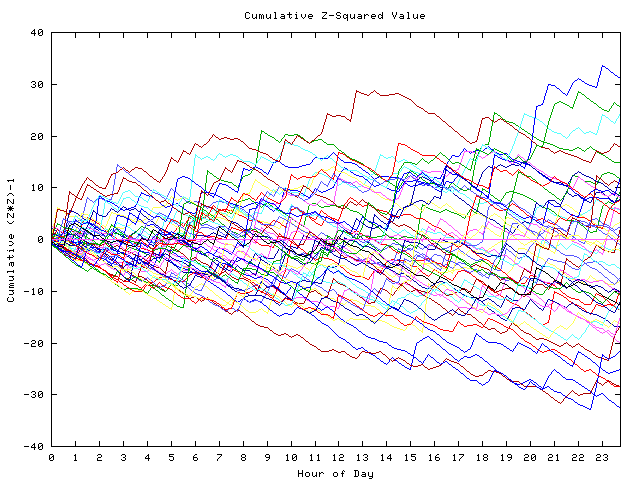 Cumulative Z plot