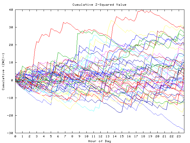 Cumulative Z plot