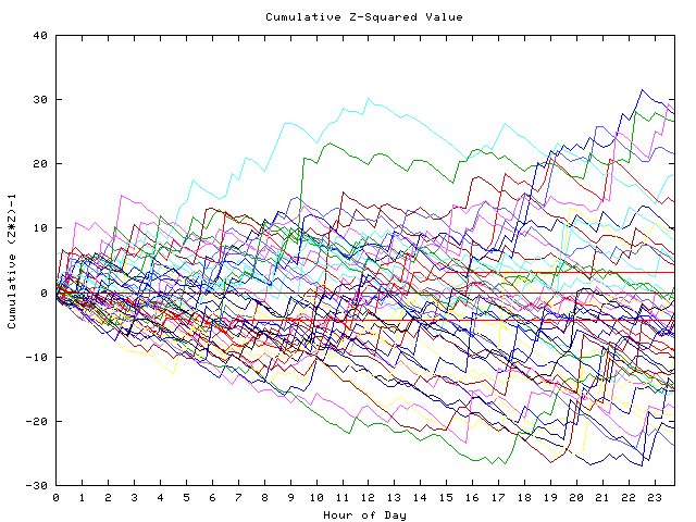 Cumulative Z plot