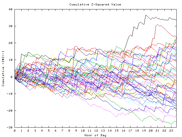 Cumulative Z plot