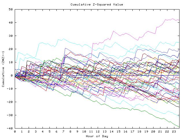 Cumulative Z plot