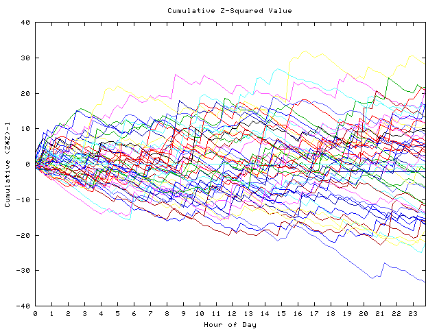 Cumulative Z plot