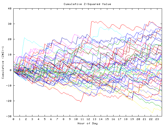 Cumulative Z plot