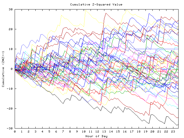 Cumulative Z plot