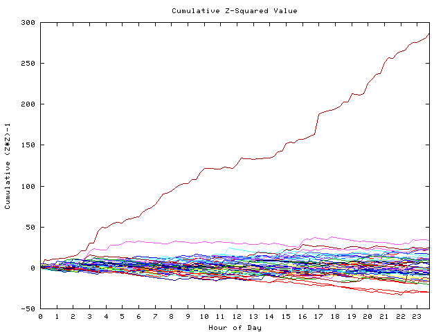 Cumulative Z plot