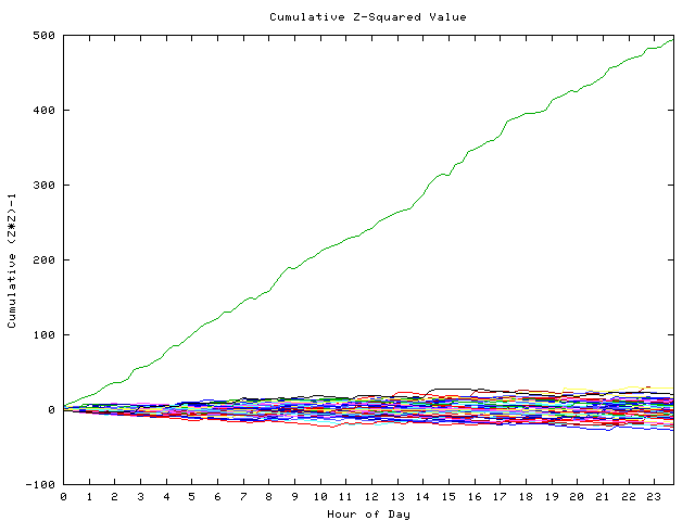 Cumulative Z plot