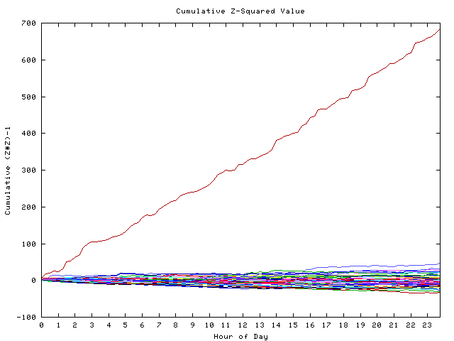 Cumulative Z plot