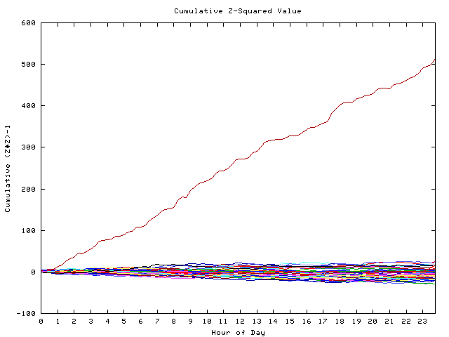 Cumulative Z plot