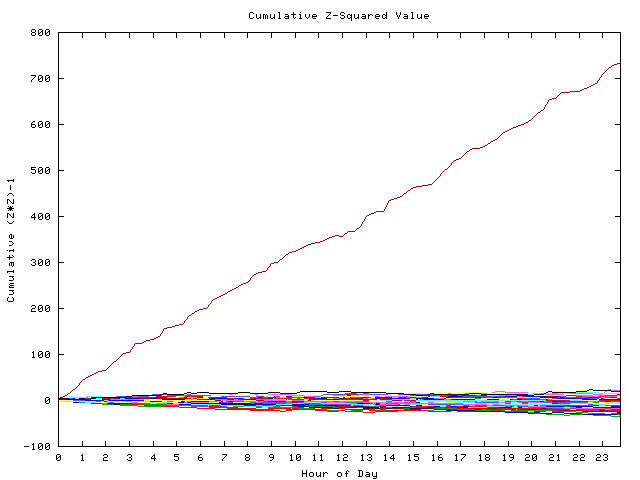 Cumulative Z plot