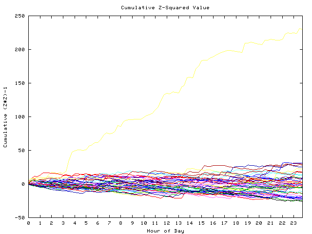 Cumulative Z plot