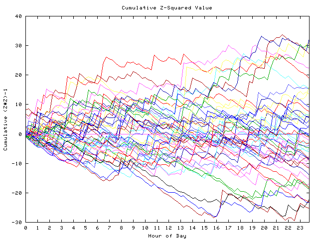 Cumulative Z plot