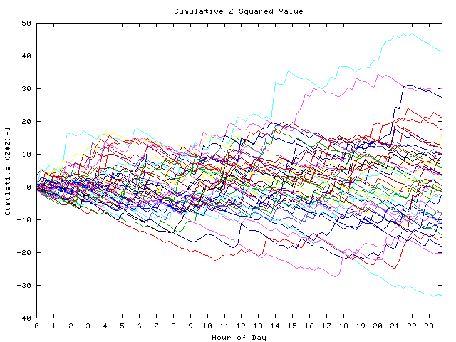 Cumulative Z plot