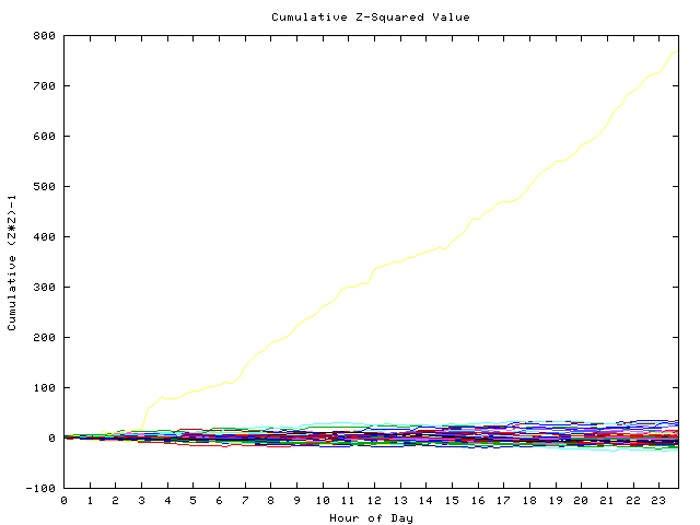 Cumulative Z plot