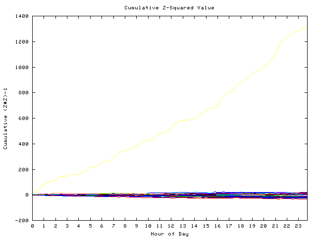 Cumulative Z plot