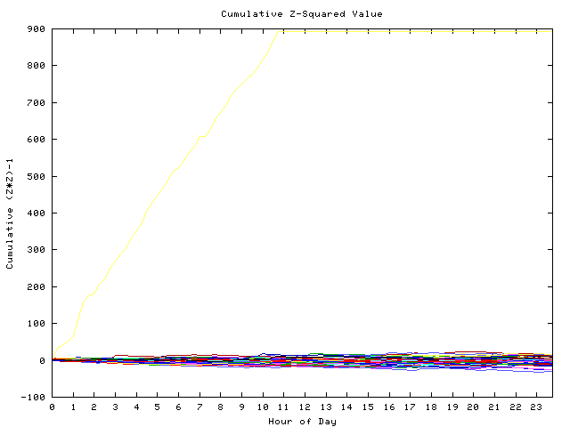 Cumulative Z plot