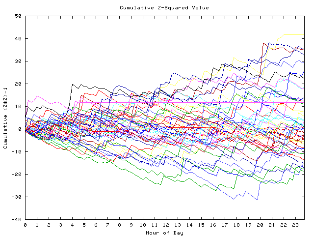 Cumulative Z plot