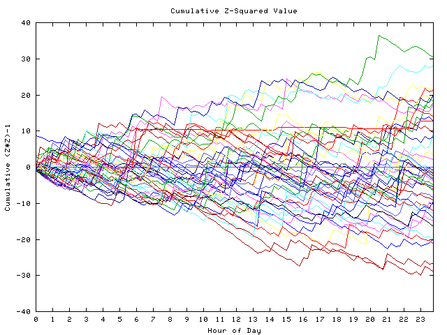 Cumulative Z plot