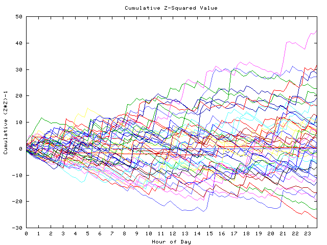 Cumulative Z plot