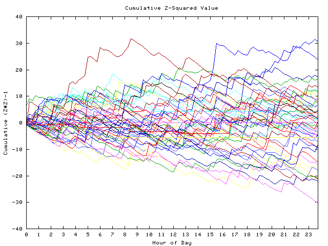 Cumulative Z plot