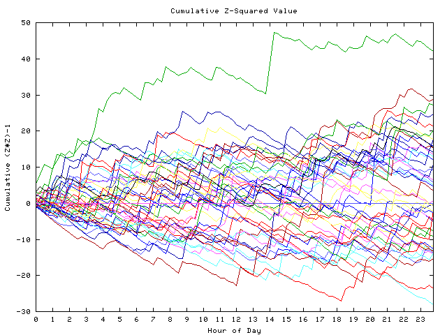 Cumulative Z plot