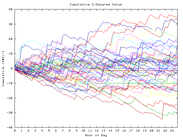 Cumulative Z plot