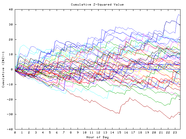 Cumulative Z plot