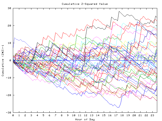 Cumulative Z plot