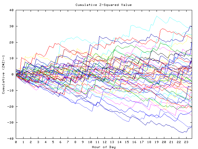 Cumulative Z plot