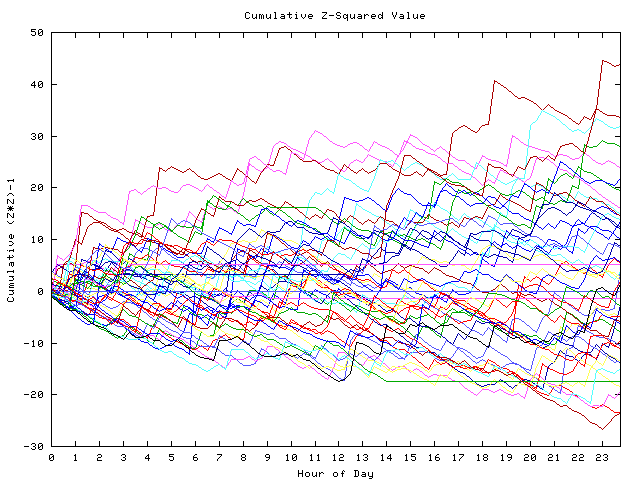 Cumulative Z plot