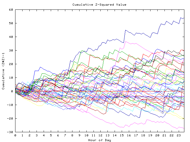 Cumulative Z plot