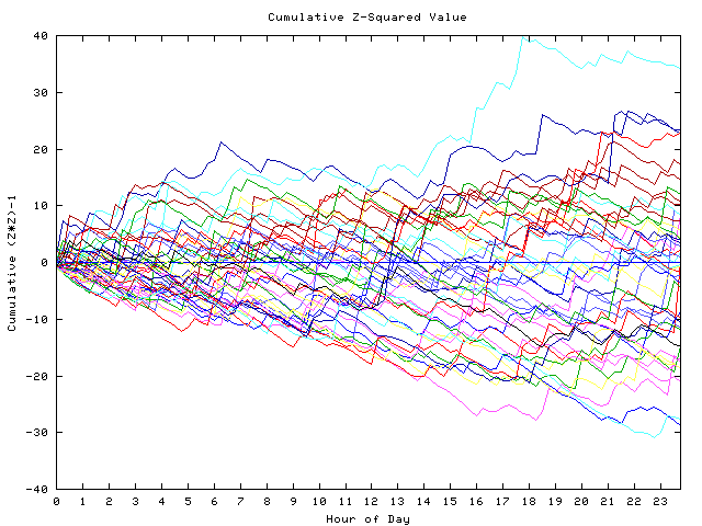 Cumulative Z plot