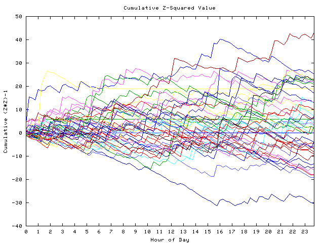 Cumulative Z plot