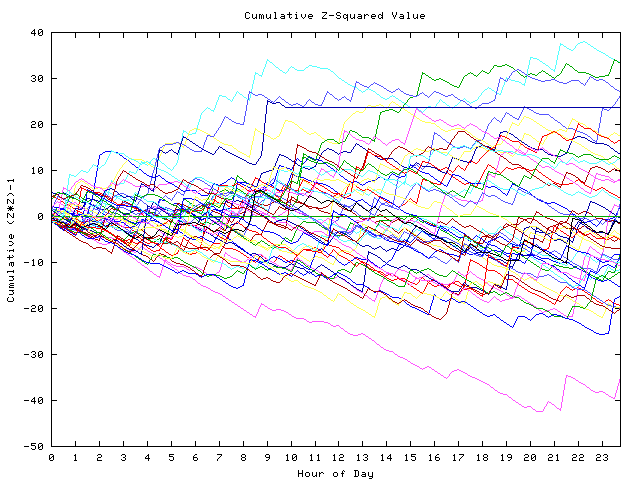 Cumulative Z plot