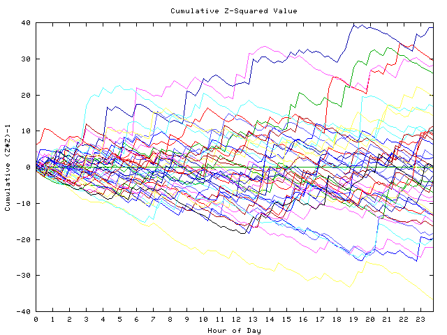 Cumulative Z plot