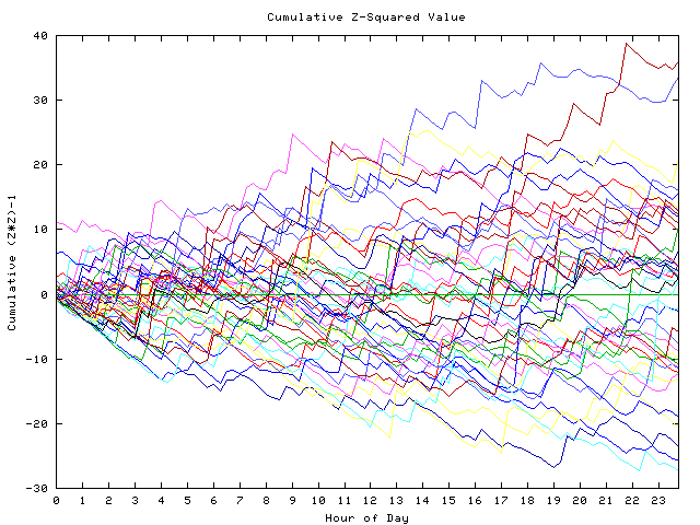 Cumulative Z plot