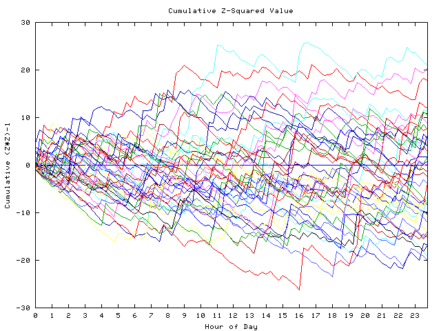 Cumulative Z plot