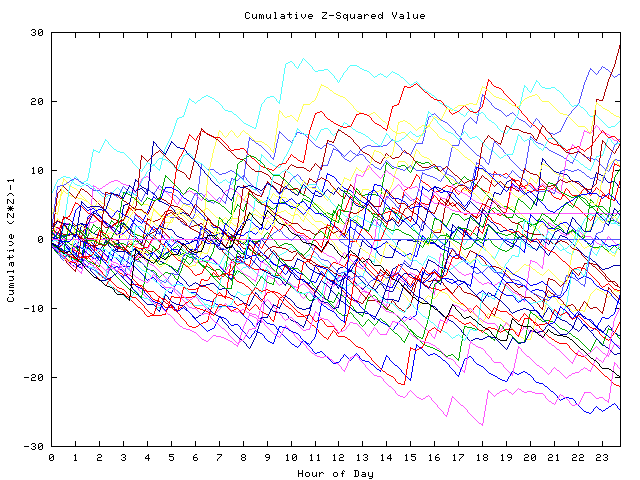 Cumulative Z plot