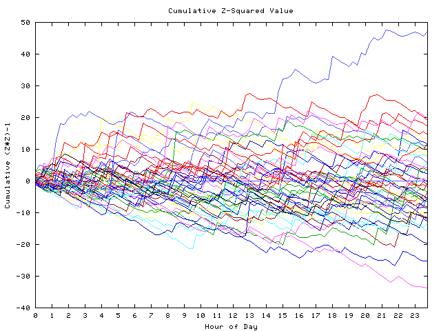 Cumulative Z plot