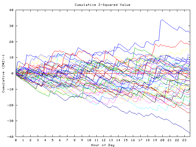 Cumulative Z plot