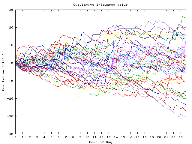 Cumulative Z plot