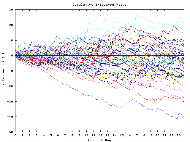 Cumulative Z plot