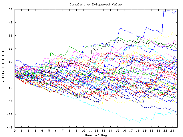 Cumulative Z plot