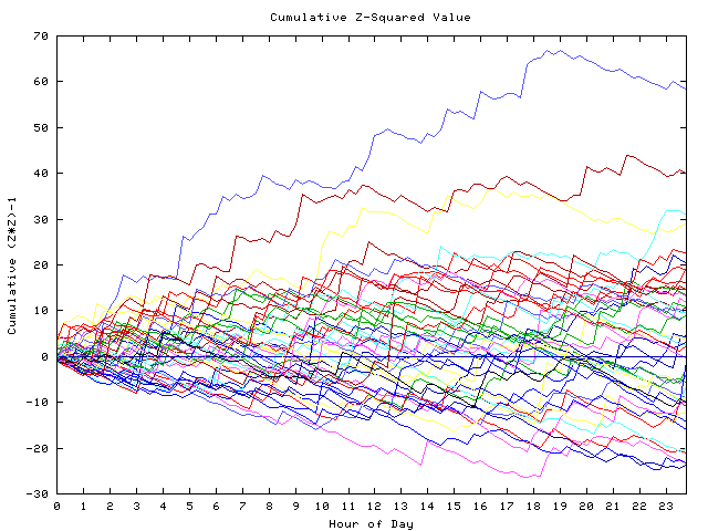 Cumulative Z plot