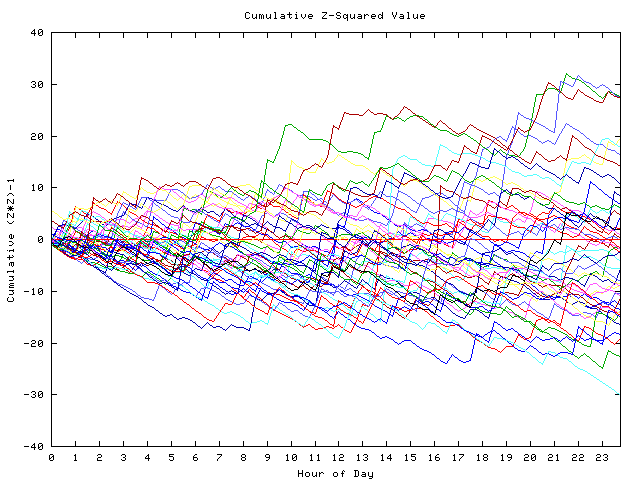 Cumulative Z plot